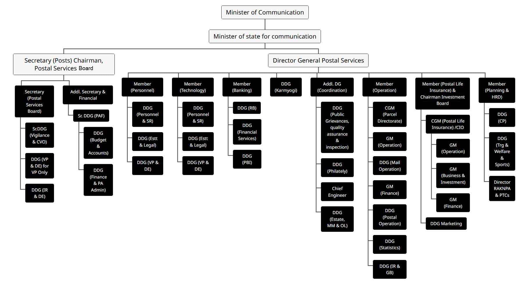 Organisation